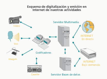 Esquema de digitalización y emisión en internet de nuestras actividades